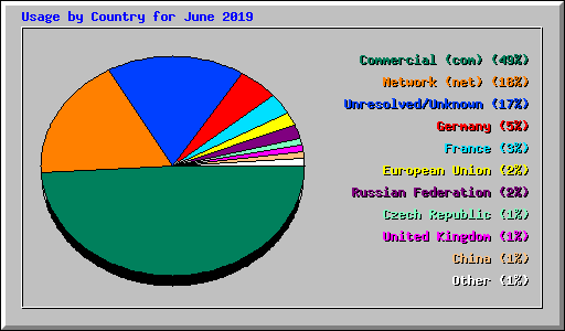 Usage by Country for June 2019