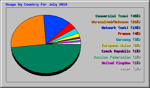 Usage by Country for July 2019