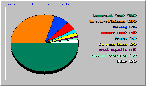 Usage by Country for August 2019