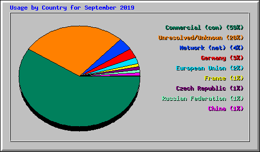 Usage by Country for September 2019