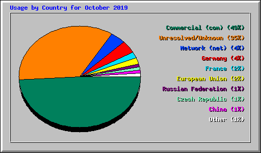 Usage by Country for October 2019