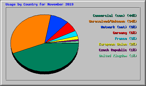 Usage by Country for November 2019