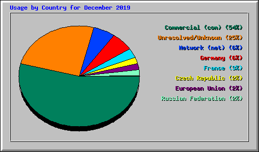 Usage by Country for December 2019