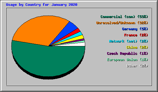 Usage by Country for January 2020