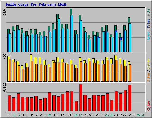 Daily usage for February 2019