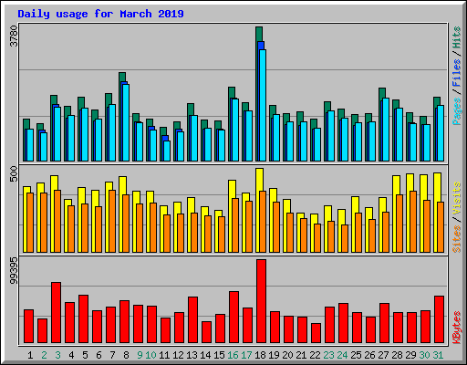 Daily usage for March 2019