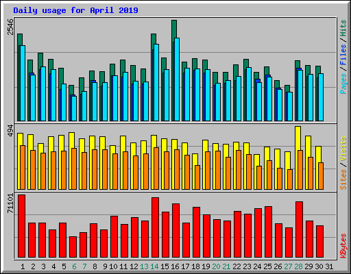 Daily usage for April 2019