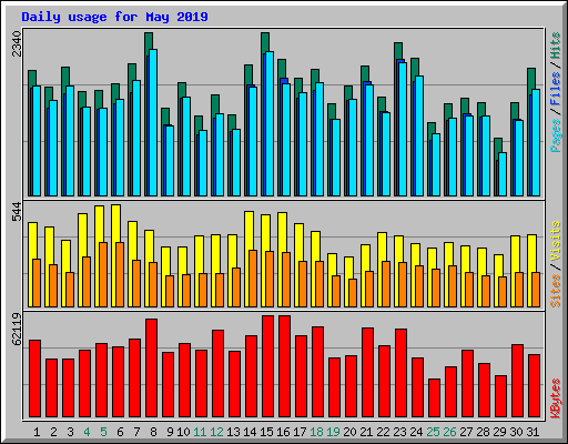 Daily usage for May 2019