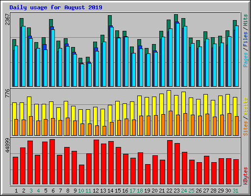 Daily usage for August 2019