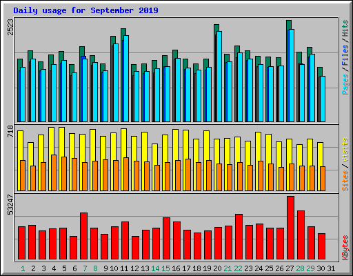 Daily usage for September 2019