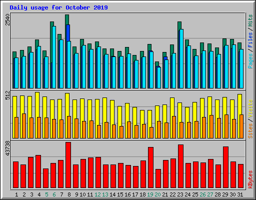 Daily usage for October 2019