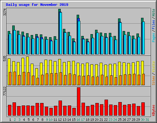 Daily usage for November 2019