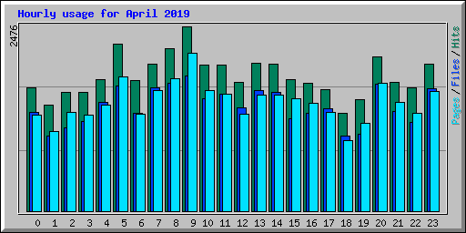 Hourly usage for April 2019