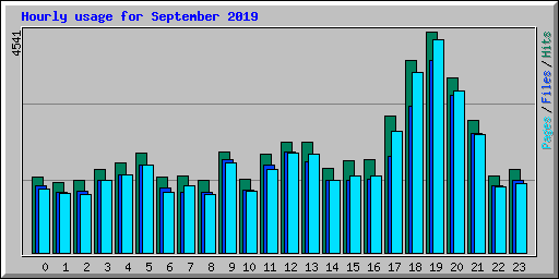 Hourly usage for September 2019