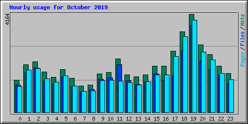 Hourly usage for October 2019