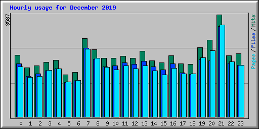 Hourly usage for December 2019