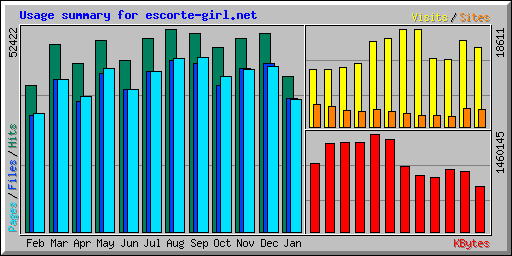 Usage summary for escorte-girl.net