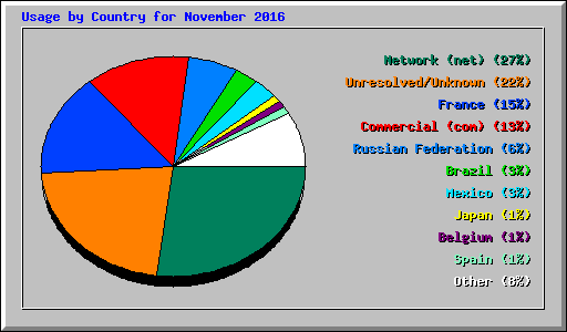 Usage by Country for November 2016