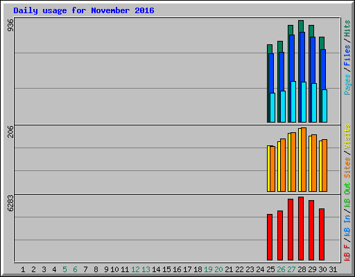 Daily usage for November 2016