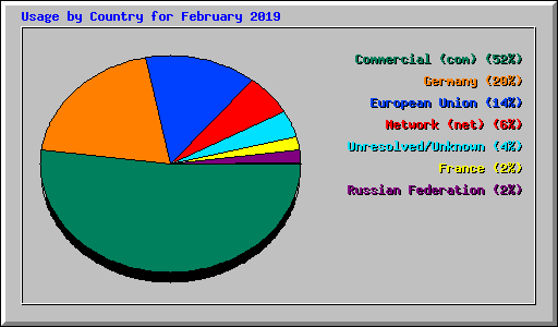 Usage by Country for February 2019