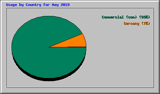 Usage by Country for May 2019