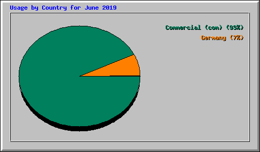Usage by Country for June 2019