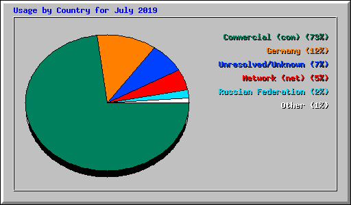 Usage by Country for July 2019