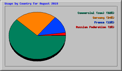 Usage by Country for August 2019