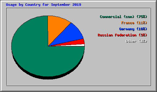 Usage by Country for September 2019