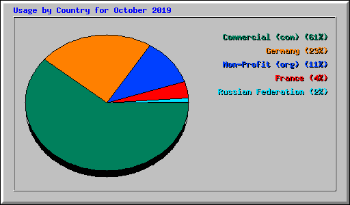 Usage by Country for October 2019