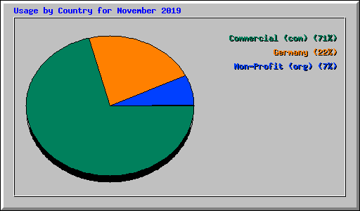 Usage by Country for November 2019