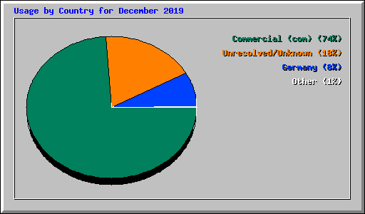 Usage by Country for December 2019