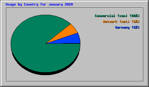 Usage by Country for January 2020
