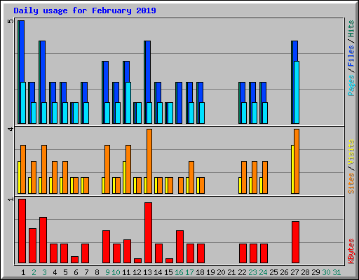 Daily usage for February 2019