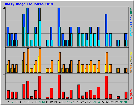 Daily usage for March 2019