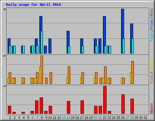 Daily usage for April 2019