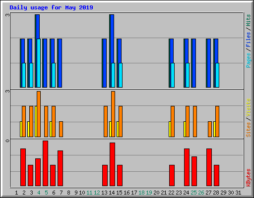 Daily usage for May 2019