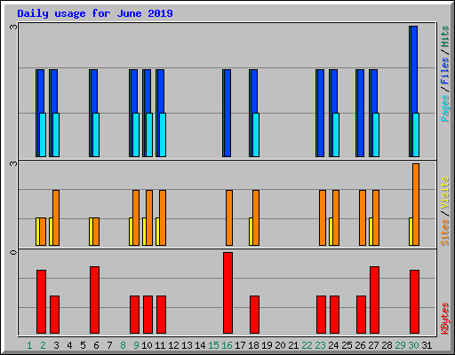 Daily usage for June 2019