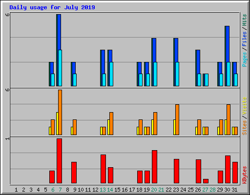 Daily usage for July 2019