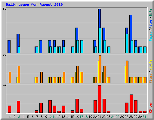 Daily usage for August 2019