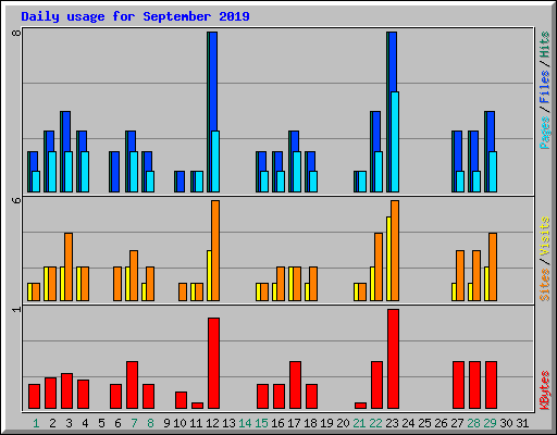 Daily usage for September 2019