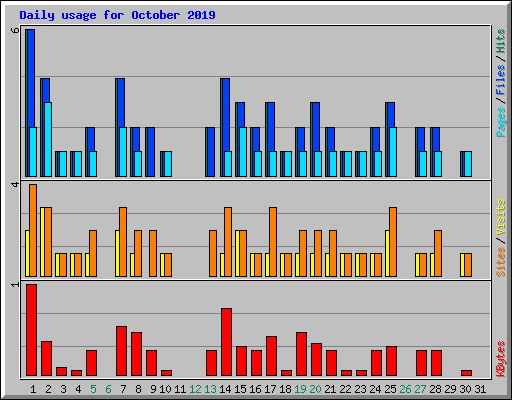 Daily usage for October 2019