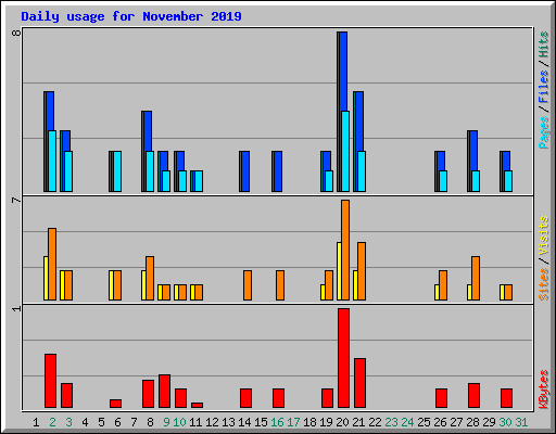 Daily usage for November 2019