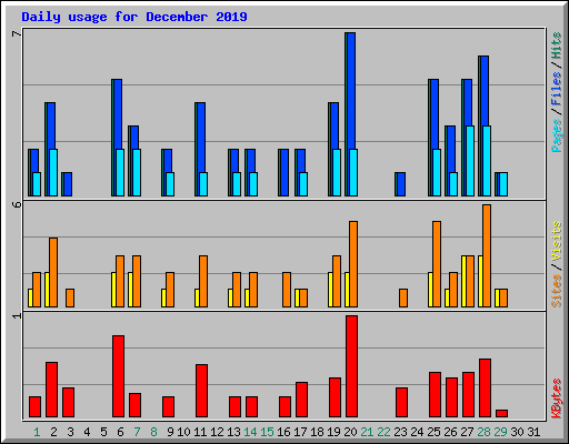 Daily usage for December 2019