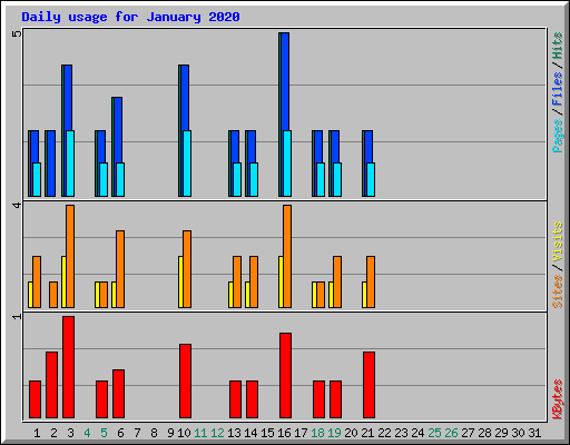 Daily usage for January 2020