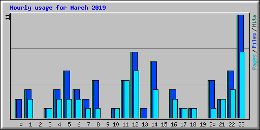 Hourly usage for March 2019