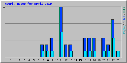 Hourly usage for April 2019