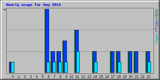 Hourly usage for May 2019