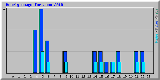 Hourly usage for June 2019
