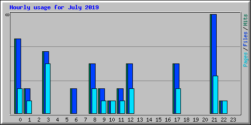 Hourly usage for July 2019